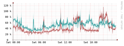 [Interfaces]: Packet rates
