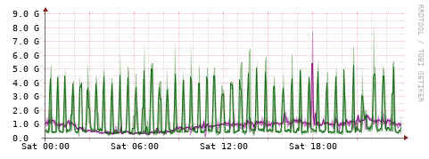 [Interfaces]: Bit rates