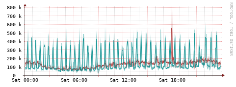 [Interfaces]: Packet rates