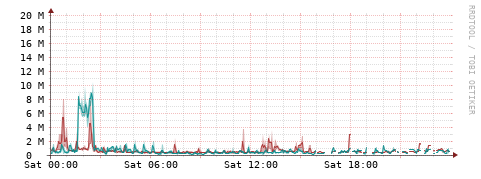 [Interfaces]: Packet rates