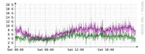 [Interfaces]: Bit rates