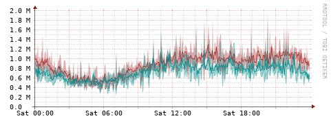 [Interfaces]: Packet rates