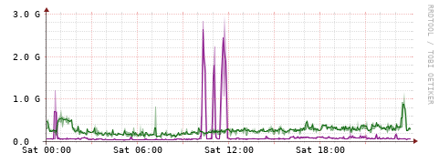 [Interfaces]: Bit rates