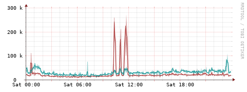 [Interfaces]: Packet rates