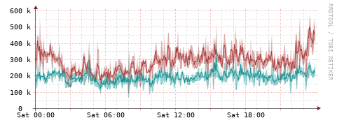 [Interfaces]: Packet rates