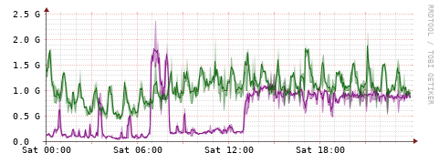 [Interfaces]: Bit rates