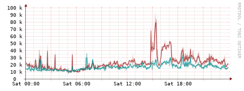 [Interfaces]: Packet rates