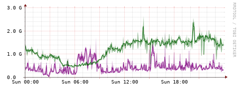[Interfaces]: Bit rates