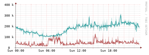 [Interfaces]: Packet rates