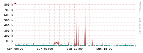 [Interfaces]: Packet rates