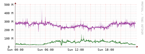 [Interfaces]: Bit rates