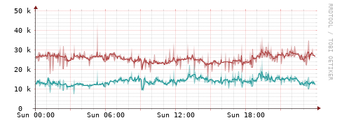[Interfaces]: Packet rates