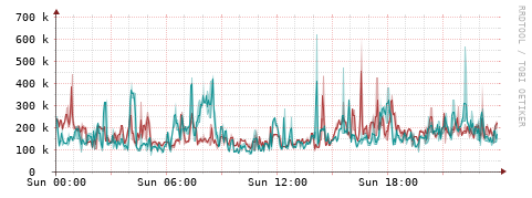 [Interfaces]: Packet rates