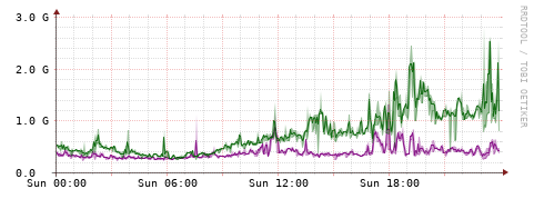 [Interfaces]: Bit rates