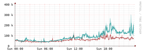 [Interfaces]: Packet rates
