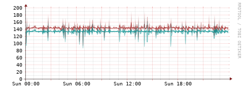 [Interfaces]: Packet rates