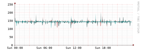 [Interfaces]: Packet rates