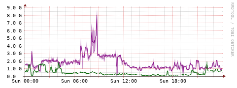[Interfaces]: Bit rates