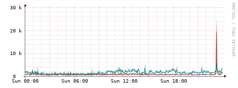 [Interfaces]: Packet rates
