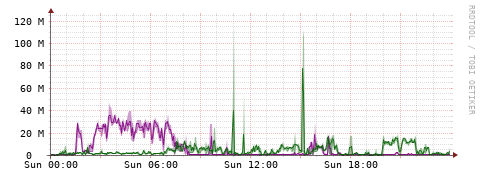 [Interfaces]: Bit rates