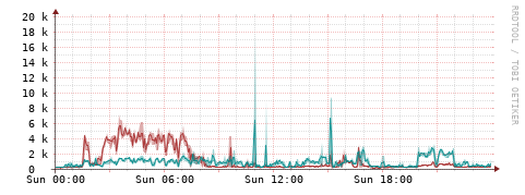 [Interfaces]: Packet rates