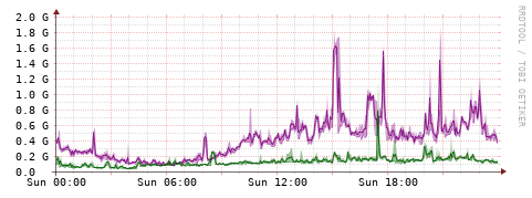 [Interfaces]: Bit rates