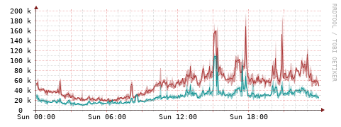 [Interfaces]: Packet rates