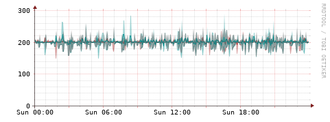 [Interfaces]: Packet rates