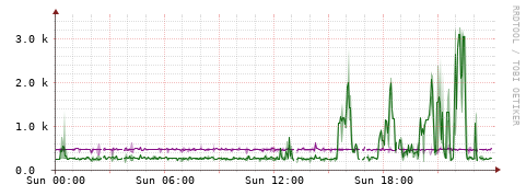 [Interfaces]: Bit rates