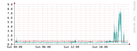 [Interfaces]: Packet rates