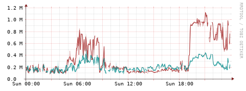 [Interfaces]: Packet rates