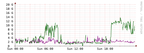[Interfaces]: Bit rates