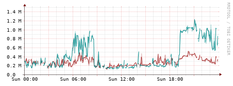 [Interfaces]: Packet rates
