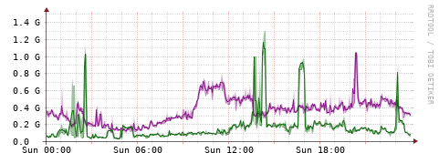 [Interfaces]: Bit rates