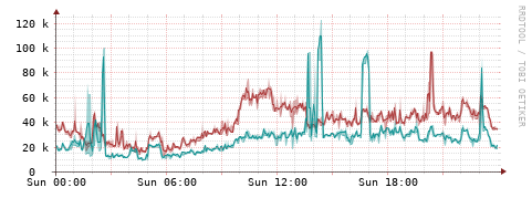 [Interfaces]: Packet rates