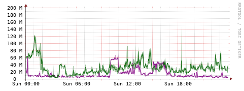 [Interfaces]: Bit rates