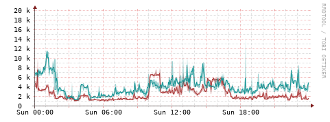 [Interfaces]: Packet rates