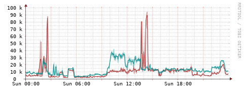 [Interfaces]: Packet rates