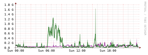 [Interfaces]: Bit rates