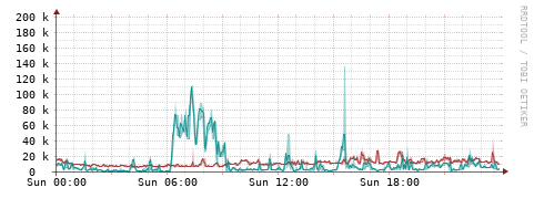 [Interfaces]: Packet rates