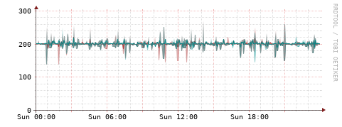 [Interfaces]: Packet rates