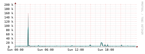 [Interfaces]: Packet rates