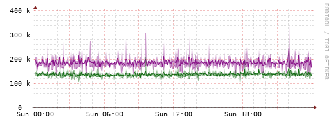 [Interfaces]: Bit rates