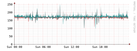 [Interfaces]: Packet rates