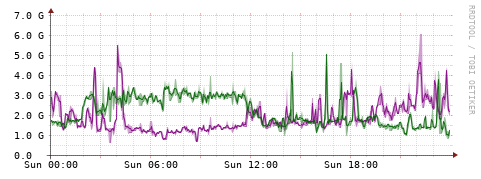 [Interfaces]: Bit rates