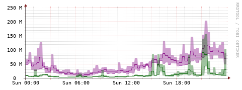 [Interfaces]: Bit rates