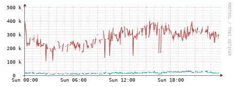 [Interfaces]: Packet rates