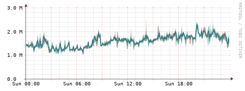 [Interfaces]: Packet rates