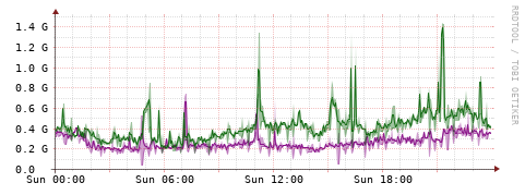 [Interfaces]: Bit rates