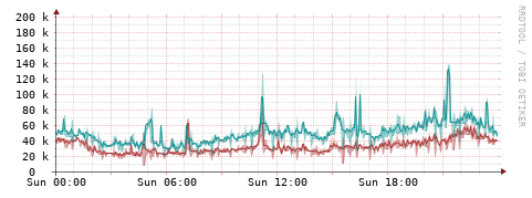 [Interfaces]: Packet rates